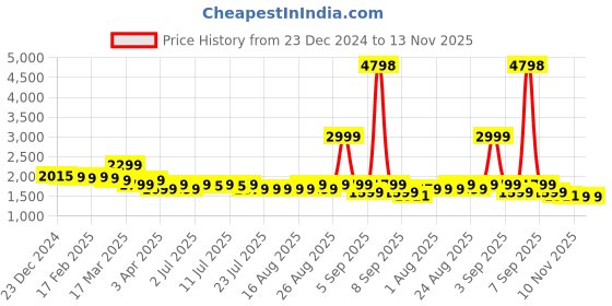 myntra.com Janasya Floral Embroidered Gotta Patti Anarkali Kurta with Trousers & With Dupatta janasya Price History Graph from 23 Dec 2024 to 13 Nov 2025