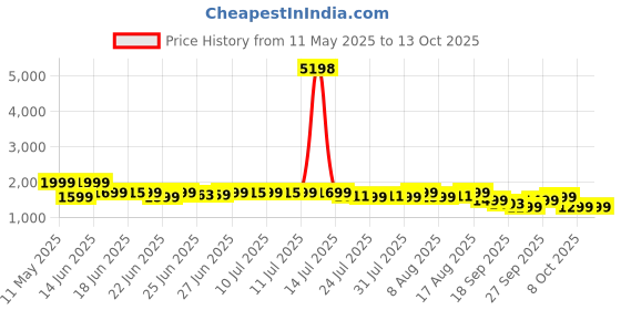 myntra.com Janasya Floral Embroidered Mirror Work Kurta with Sharara & Dupatta janasya Price History Graph from 11 May 2025 to 12 Oct 2025