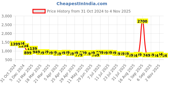 myntra.com Janasya Floral Embroidered Pure Cotton Chikankari Straight Kurta janasya Price History Graph from 31 Oct 2024 to 3 Nov 2025