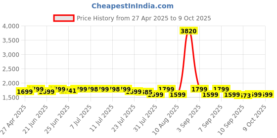 myntra.com Janasya Floral Embroidered Regular Kurta with Palazzos & With Dupatta janasya Price History Graph from 27 Apr 2025 to 8 Oct 2025