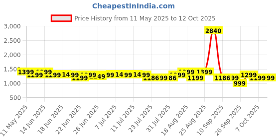 myntra.com Janasya Floral Embroidered Sequinned Kurta with Trousers & Dupatta janasya Price History Graph from 11 May 2025 to 12 Oct 2025