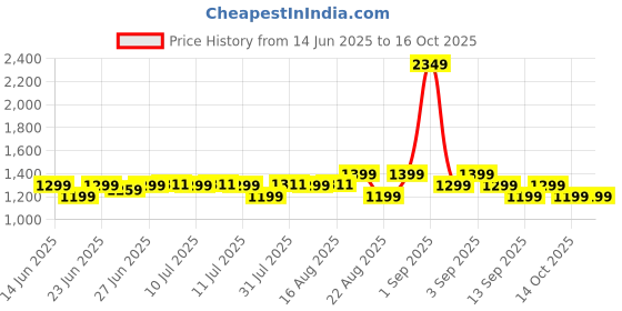 myntra.com Janasya Floral Embroidered Sequinned Kurta With Trousers & Dupatta janasya Price History Graph from 14 Jun 2025 to 16 Oct 2025