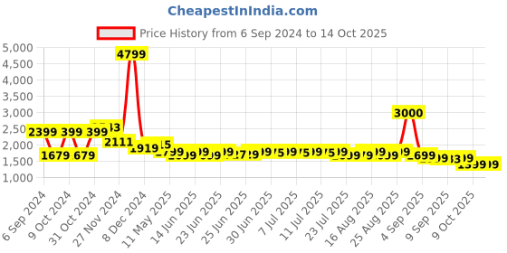 myntra.com Janasya Floral Embroidered Straight Kurta with Trousers & Dupatta janasya Price History Graph from 6 Sep 2024 to 14 Oct 2025