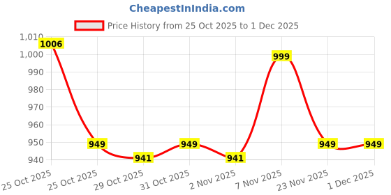 myntra.com Janasya Floral Embroidered Thread Work Chanderi Silk Straight Kurta With Trousers janasya Price History Graph from 25 Oct 2025 to 1 Dec 2025