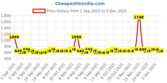 myntra.com Janasya Floral Embroidered Thread Work Kurti janasya Price History Graph from 1 Sep 2025 to 5 Dec 2025