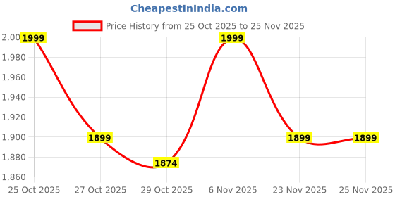 myntra.com Janasya Floral Embroidered Thread Work Pleated A-Line Kurta With Trousers & Dupatta janasya Price History Graph from 25 Oct 2025 to 25 Nov 2025