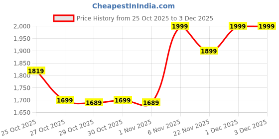 myntra.com Janasya Floral Embroidered Thread Work Pure Cotton Kurta With Trousers & Dupatta janasya Price History Graph from 25 Oct 2025 to 3 Dec 2025