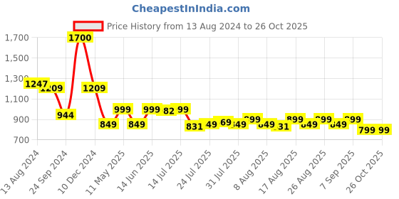 myntra.com Janasya Floral Foil Printed Kaftan Kurti with Dhoti Pants janasya Price History Graph from 13 Aug 2024 to 26 Oct 2025