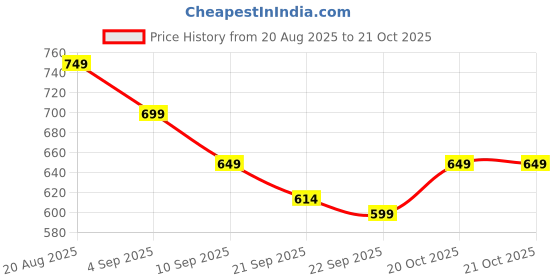 myntra.com Janasya Floral Linen Blend Saree janasya Price History Graph from 20 Aug 2025 to 20 Oct 2025