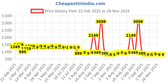 myntra.com Janasya Floral Print A-Line Midi Dress janasya Price History Graph from 22 Feb 2025 to 27 Nov 2025