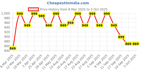 myntra.com Janasya Floral Print A-Line Midi Dress janasya Price History Graph from 8 Mar 2025 to 5 Oct 2025