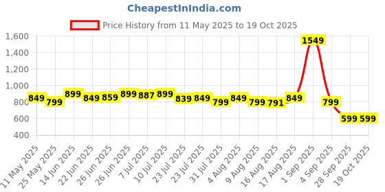 myntra.com Janasya Floral Print A-Line Midi Dress janasya Price History Graph from 11 May 2025 to 17 Oct 2025