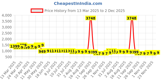myntra.com Janasya Floral Print Bell Sleeve Georgette A-Line Midi Dress janasya Price History Graph from 13 Mar 2025 to 2 Dec 2025