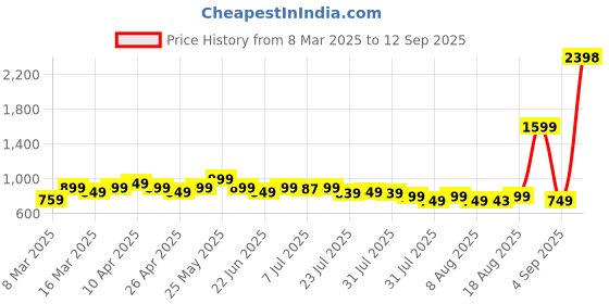 myntra.com Janasya Floral Print Cotton Top janasya Price History Graph from 8 Mar 2025 to 12 Sep 2025