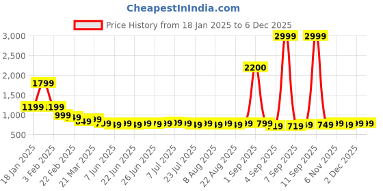 myntra.com Janasya Floral Print Fit & Flare Midi Dress janasya Price History Graph from 18 Jan 2025 to 5 Dec 2025