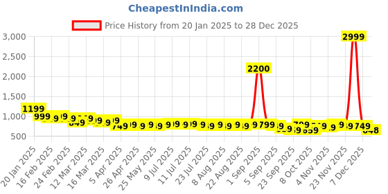myntra.com Janasya Floral Print Fit & Flare Midi Dress janasya Price History Graph from 20 Jan 2025 to 28 Dec 2025
