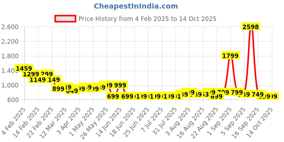 myntra.com Janasya Floral Print Fit & Flare Midi Dress janasya Price History Graph from 4 Feb 2025 to 13 Oct 2025