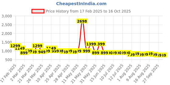 myntra.com Janasya Floral Print Fit & Flare Midi Dress janasya Price History Graph from 17 Feb 2025 to 16 Oct 2025