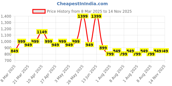 myntra.com Janasya Floral Print Fit & Flare Midi Dress janasya Price History Graph from 8 Mar 2025 to 13 Nov 2025
