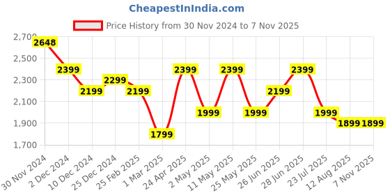 myntra.com Janasya Floral Print Georgette Fit & Flare Maxi Dress janasya Price History Graph from 30 Nov 2024 to 6 Nov 2025