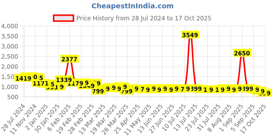 myntra.com Janasya Floral Print Georgette Fit & Flare Midi Dress janasya Price History Graph from 28 Jul 2024 to 17 Oct 2025