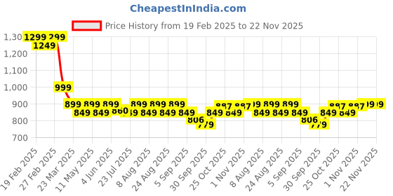 myntra.com Janasya Floral Print Georgette Fit & Flare Midi Dress janasya Price History Graph from 19 Feb 2025 to 22 Nov 2025