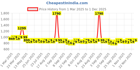 myntra.com Janasya Floral Print Georgette Fit & Flare Midi Dress janasya Price History Graph from 1 Mar 2025 to 1 Dec 2025