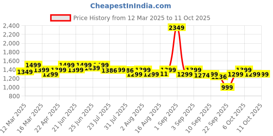 myntra.com Janasya Floral Print Georgette Fit & Flare Midi Dress janasya Price History Graph from 12 Mar 2025 to 11 Oct 2025