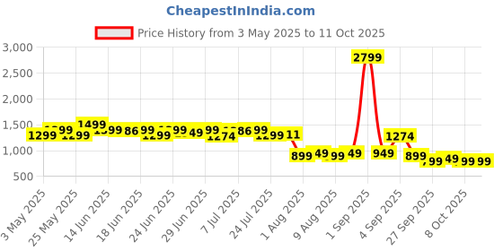 myntra.com Janasya Floral Print Georgette Fit & Flare Midi Dress janasya Price History Graph from 3 May 2025 to 11 Oct 2025
