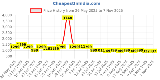 myntra.com Janasya Floral Print Georgette Fit & Flare Midi Dress janasya Price History Graph from 26 May 2025 to 6 Nov 2025