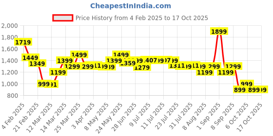 myntra.com Janasya Floral Print Keyhole Neck Georgette Fit & Flare Midi Dress janasya Price History Graph from 4 Feb 2025 to 15 Oct 2025