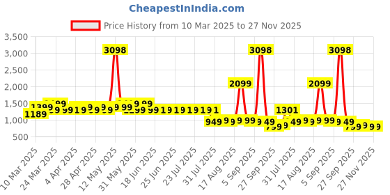 myntra.com Janasya Floral Print Maternity A-Line Midi Dress janasya Price History Graph from 10 Mar 2025 to 27 Nov 2025
