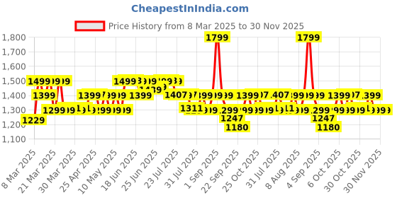myntra.com Janasya Floral Print Maternity A-Line Midi Dress janasya Price History Graph from 8 Mar 2025 to 30 Nov 2025