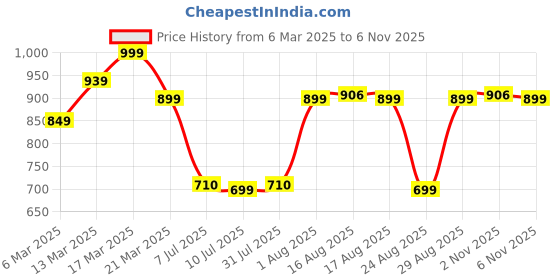 myntra.com Janasya Floral Print Puff Sleeve A-Line Midi Dress janasya Price History Graph from 6 Mar 2025 to 2 Nov 2025