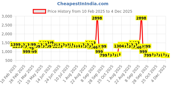 myntra.com Janasya Floral Print Puff Sleeve Fit & Flare Midi Dress janasya Price History Graph from 10 Feb 2025 to 4 Dec 2025