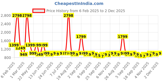 myntra.com Janasya Floral Print Puff Sleeve Fit & Flare Midi Dress janasya Price History Graph from 6 Feb 2025 to 2 Dec 2025