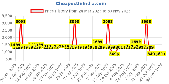 myntra.com Janasya Floral Print Puff Sleeve Fit & Flare Midi Dress janasya Price History Graph from 24 Mar 2025 to 30 Nov 2025