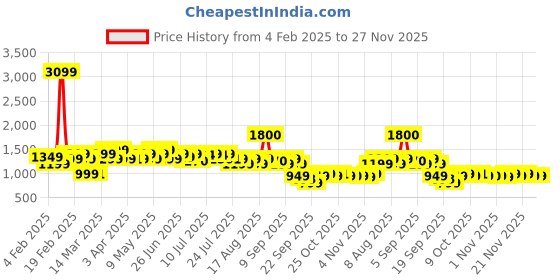 myntra.com Janasya Floral Print Puff Sleeve Georgette Fit & Flare Midi Dress janasya Price History Graph from 4 Feb 2025 to 27 Nov 2025