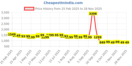 myntra.com Janasya Floral Print Puff Sleeve Georgette Fit & Flare Midi Dress janasya Price History Graph from 25 Feb 2025 to 26 Nov 2025