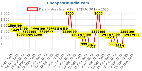 myntra.com Janasya Floral Print Puff Sleeve Georgette Fit & Flare Midi Dress janasya Price History Graph from 6 Feb 2025 to 30 Nov 2025