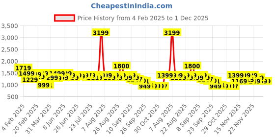 myntra.com Janasya Floral Print Puff Sleeve Georgette Fit & Flare Midi Dress janasya Price History Graph from 4 Feb 2025 to 1 Dec 2025