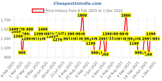 myntra.com Janasya Floral Print Puff Sleeve Georgette Fit & Flare Midi Dress janasya Price History Graph from 8 Feb 2025 to 1 Dec 2025