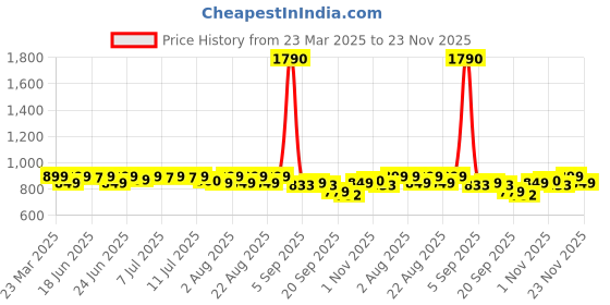 myntra.com Janasya Floral Print Puff Sleeve Georgette Fit & Flare Midi Dress janasya Price History Graph from 23 Mar 2025 to 23 Nov 2025