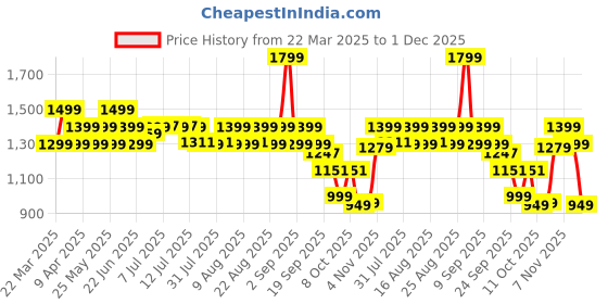 myntra.com Janasya Floral Print Puff Sleeve Georgette Fit & Flare Midi Dress janasya Price History Graph from 22 Mar 2025 to 1 Dec 2025