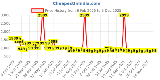 myntra.com Janasya Floral Print Puff Sleeve Georgette Midi Dress janasya Price History Graph from 6 Feb 2025 to 5 Dec 2025