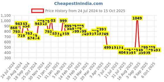 myntra.com Janasya Floral Print Regular Top janasya Price History Graph from 24 Jul 2024 to 14 Oct 2025