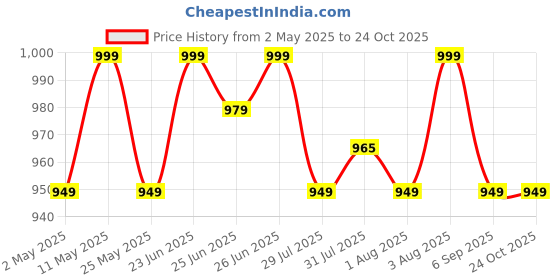 myntra.com Janasya Floral Printed A-line Ethnic Dress janasya Price History Graph from 2 May 2025 to 23 Oct 2025