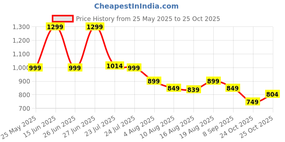 myntra.com Janasya Floral Printed A-line Ethnic Dress janasya Price History Graph from 25 May 2025 to 24 Oct 2025