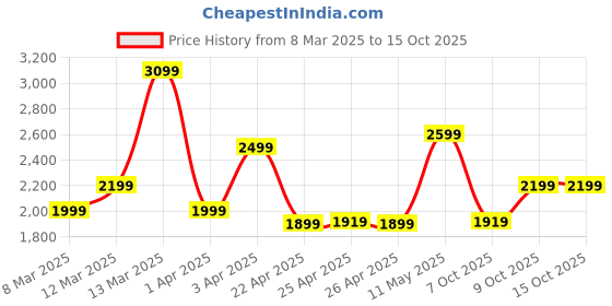myntra.com Janasya Floral Printed Beads and Stones Pure Cotton Anarkali Kurta With Palazzos & Dupatta janasya Price History Graph from 8 Mar 2025 to 14 Oct 2025