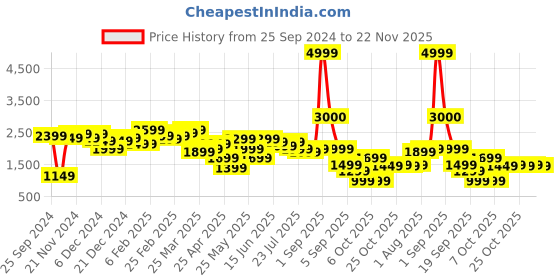 myntra.com Janasya Floral Printed Empire Gotta Patti Kurta & Palazzos With Dupatta janasya Price History Graph from 25 Sep 2024 to 22 Nov 2025